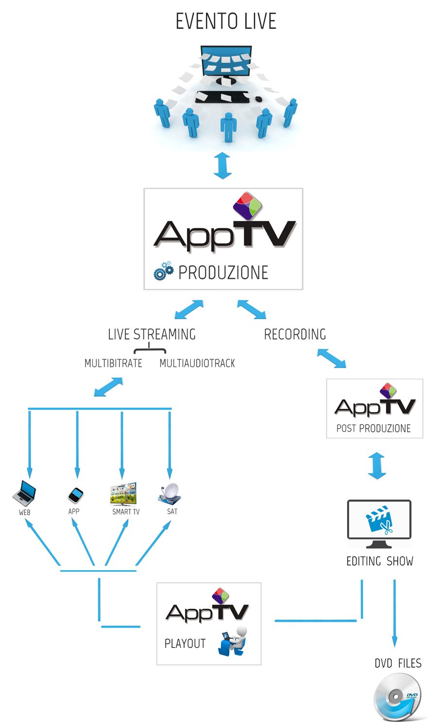 Produzione Web TV, live streaming, realizzazione DVD